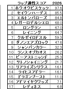 2026　毎日王冠　スコア