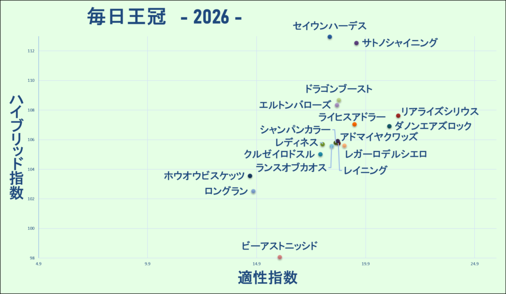2026　毎日王冠　マトリクス