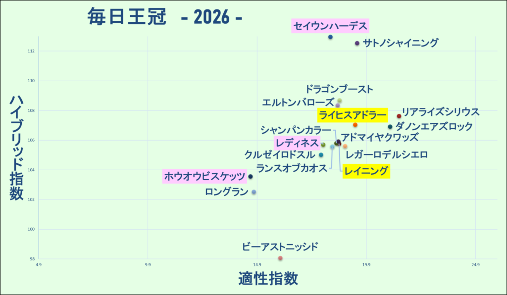 2026　毎日王冠　マトリクス　結果