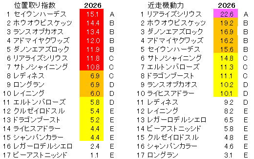 2026　毎日王冠　位置取り指数