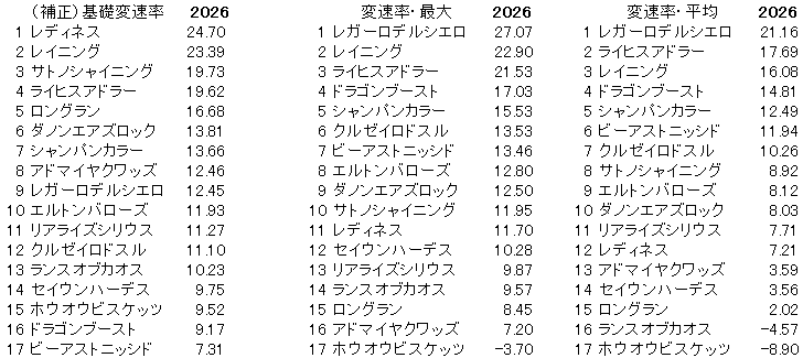 2026　毎日王冠　変速率