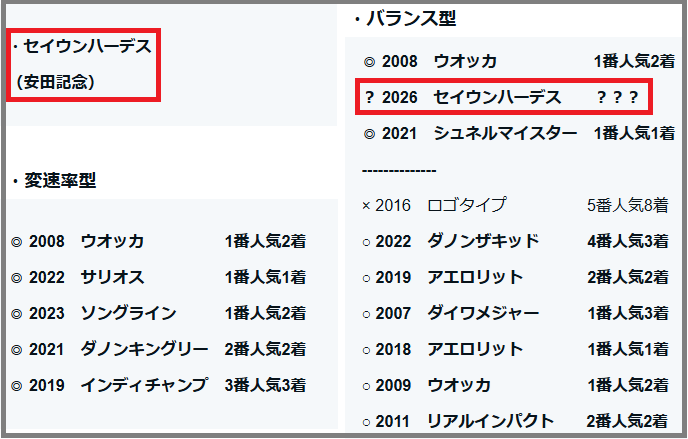 2026　毎日王冠　検証データ【重賞】項目・セイウンハーデス　結果