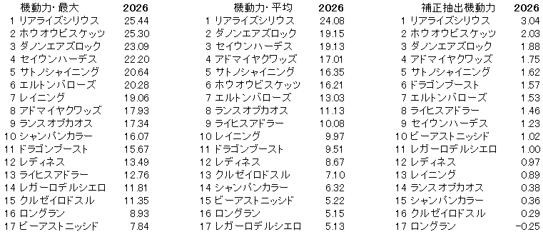 2026　毎日王冠　機動力