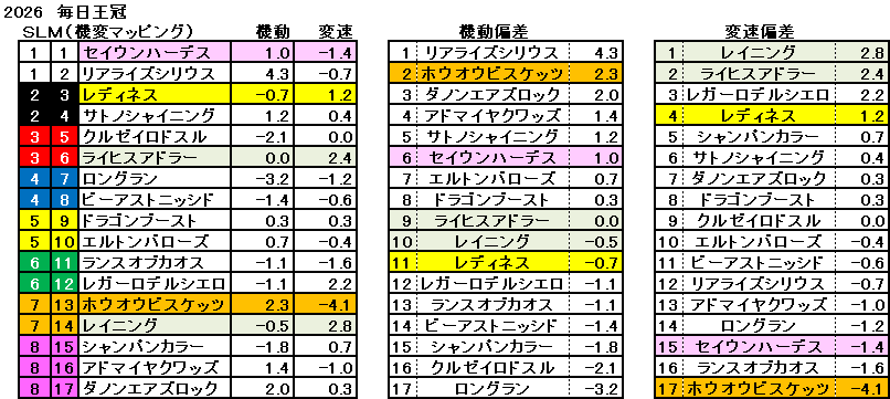 2026　毎日王冠　機変マップ　一覧　結果