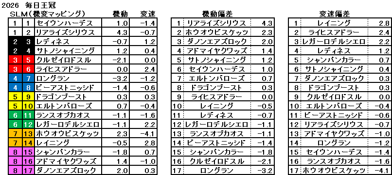 2026　毎日王冠　機変マップ　一覧