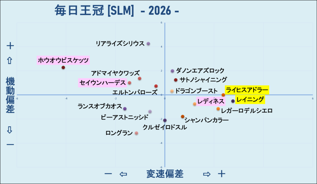 2026　毎日王冠　機変マップ　結果