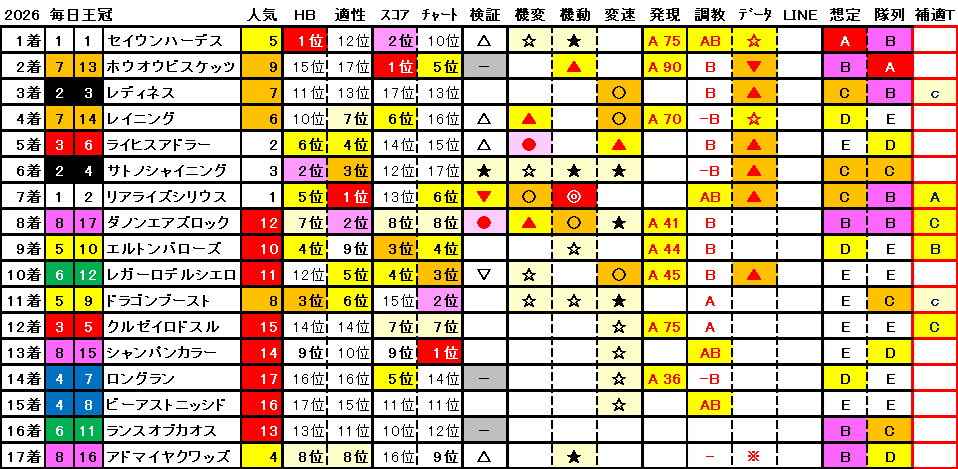 2026　毎日王冠　結果まとめ1