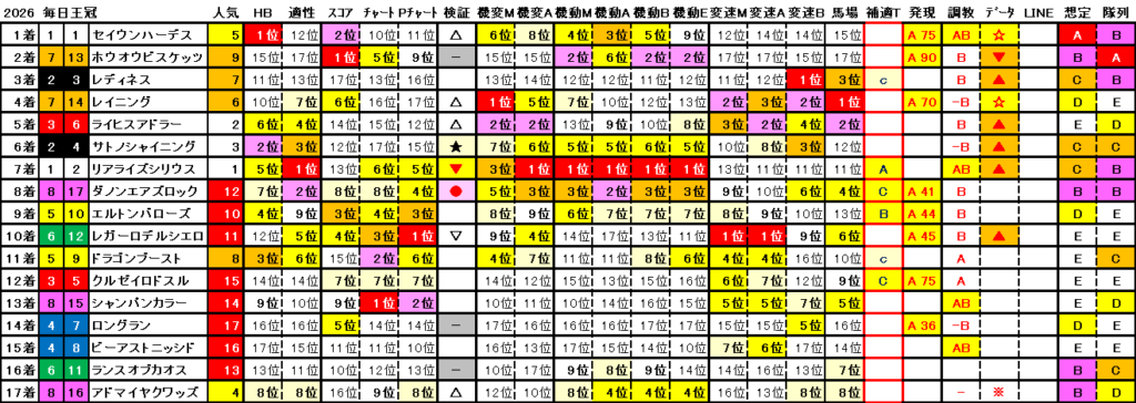 2026　毎日王冠　結果まとめ2