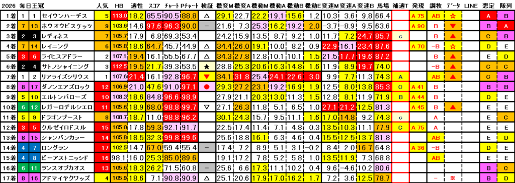 2026　毎日王冠　結果まとめ3