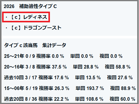 2026　毎日王冠　補助適性タイプＣ　結果