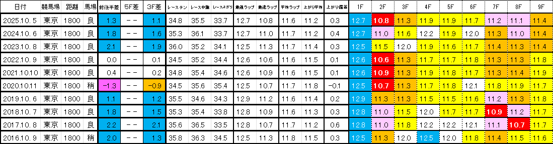 2026　毎日王冠　過去ラップ一覧　簡易版