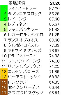 2026　毎日王冠　馬場適性指数