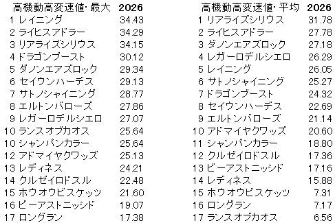 2026　毎日王冠　高機動高変速値
