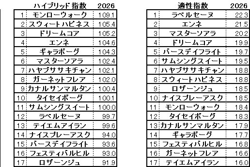 2026　秋華賞　HB指数