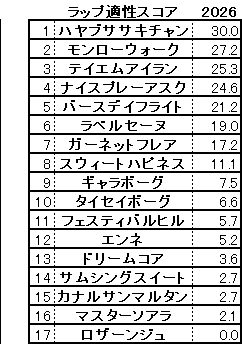 2026　秋華賞　スコア