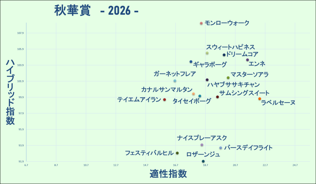 2026　秋華賞　マトリクス