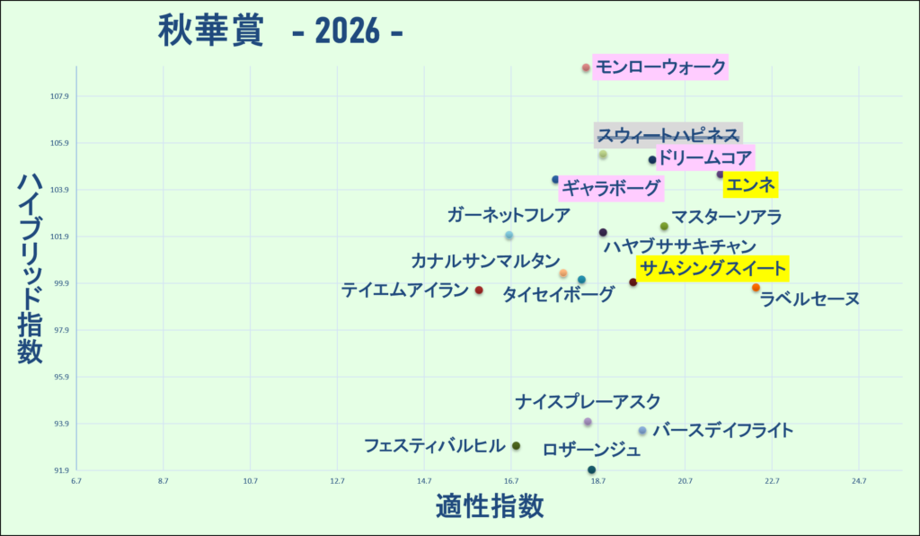 2026　秋華賞　マトリクス　結果