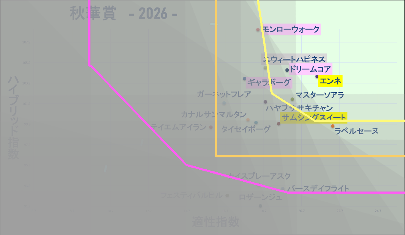 2026　秋華賞　マトリクス改　結果