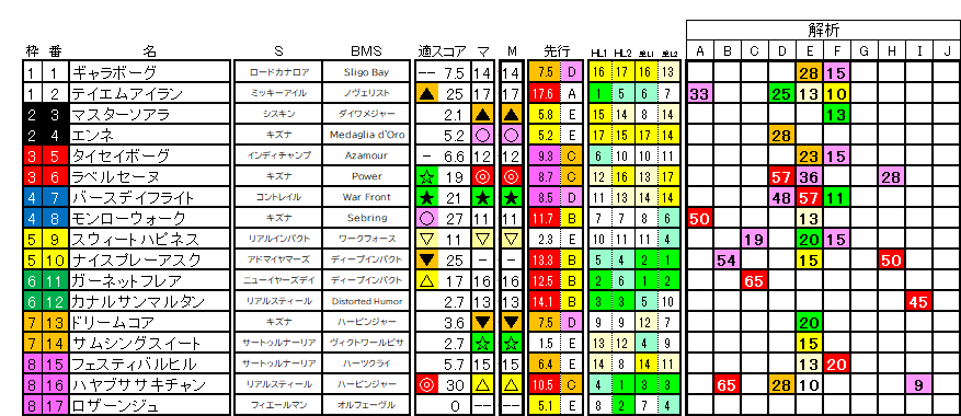 2026　秋華賞　ラップ適性