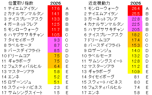 2026　秋華賞　位置取り指数