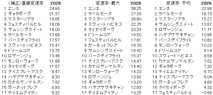 2026　秋華賞　変速率