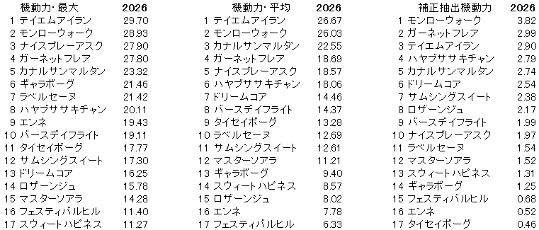 2026　秋華賞　機動力