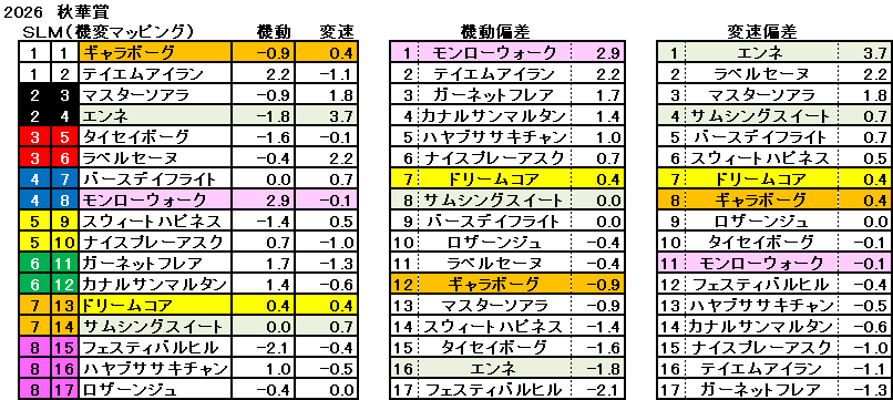 2026　秋華賞　機変マップ　一覧　結果