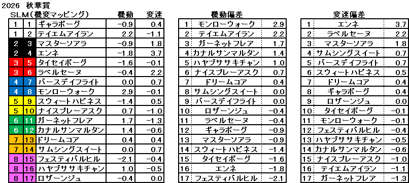 2026　秋華賞　機変マップ　一覧