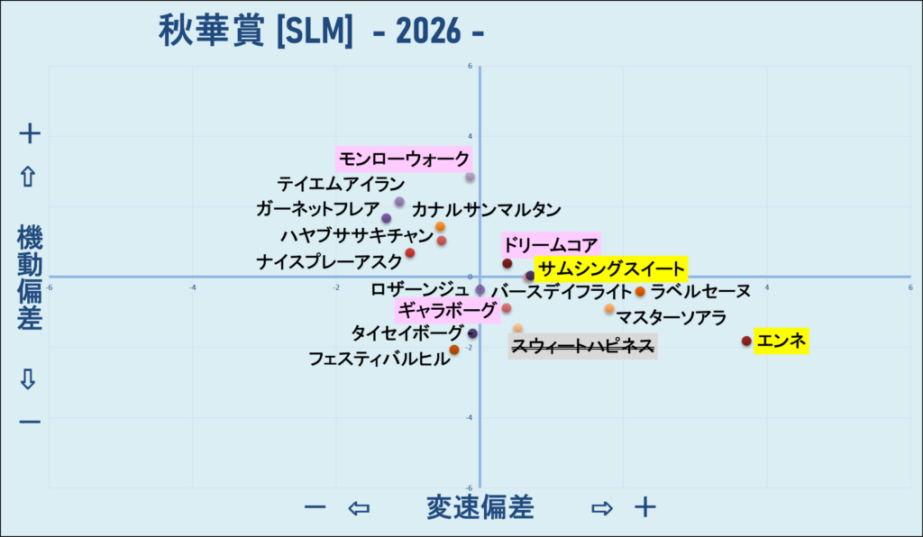 2026　秋華賞　機変マップ　結果
