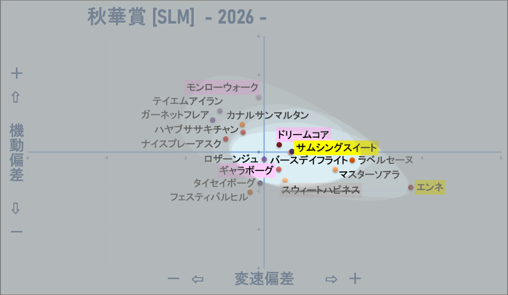 2026　秋華賞　機変マップ改　結果