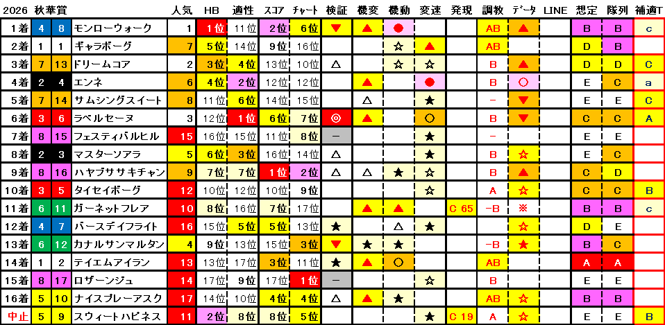 2026　秋華賞　結果まとめ1