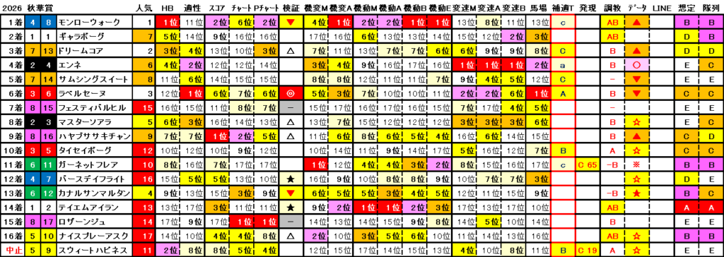 2026　秋華賞　結果まとめ2