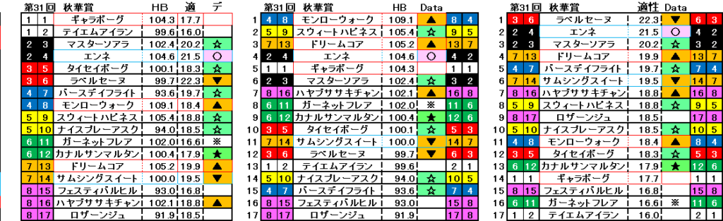 2026　秋華賞　自動データ印　結果