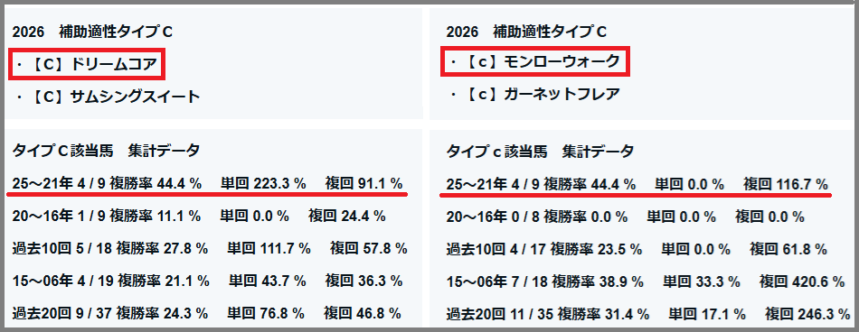 2026　秋華賞　補助適性タイプＢ・C　結果