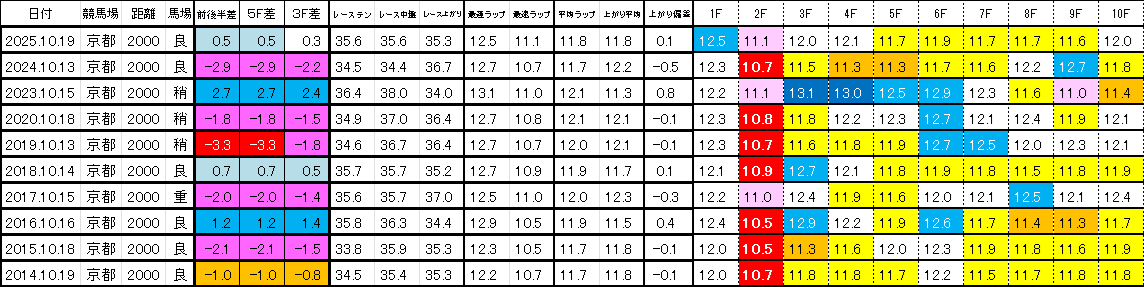 2026　秋華賞　過去ラップ一覧　簡易版
