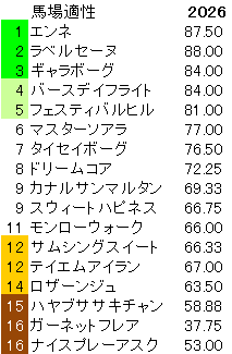 2026　秋華賞　馬場適性指数