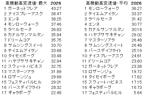 2026　秋華賞　高機動高変速値