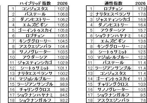 2026　菊花賞　HB指数