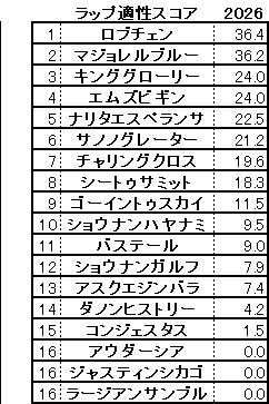 2026　菊花賞　スコア