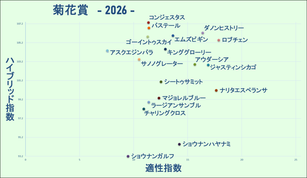 2026　菊花賞　マトリクス