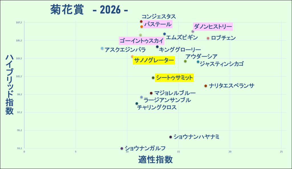 2026　菊花賞　マトリクス　結果