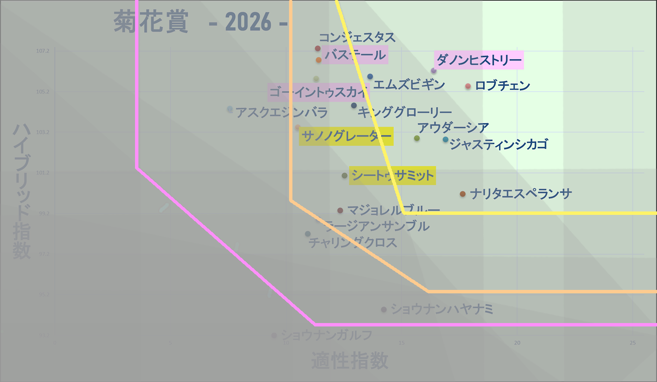 2026　菊花賞　マトリクス改　結果