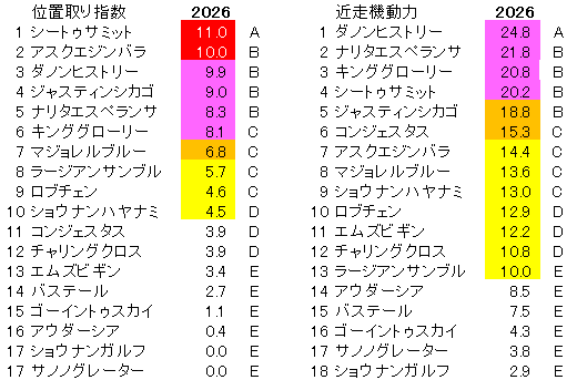 2026　菊花賞　位置取り指数