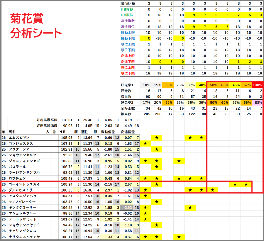 2026　菊花賞　分析シート　結果