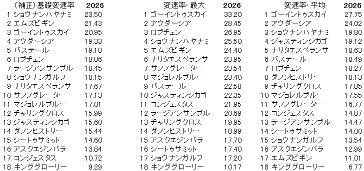 2026　菊花賞　変速率