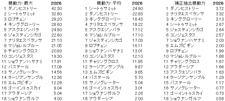 2026　菊花賞　機動力