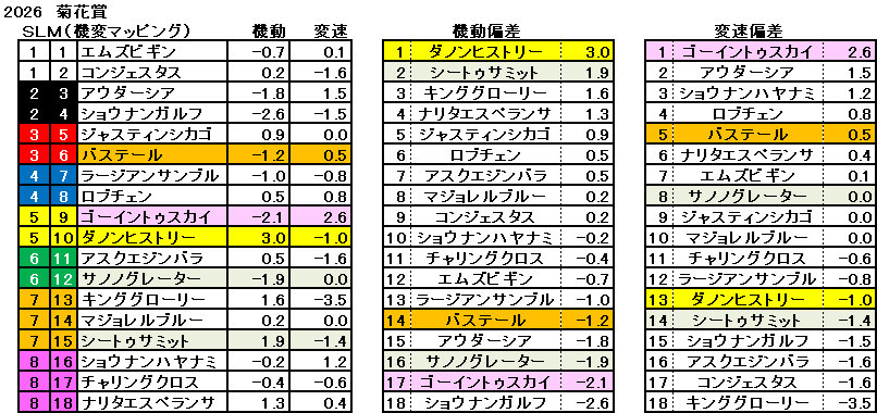 2026　菊花賞　機変マップ　一覧　結果