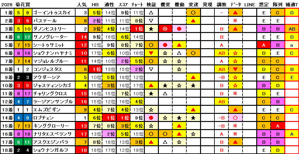 2026　菊花賞　結果まとめ1