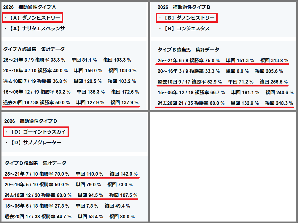 2026　菊花賞　補助適性タイプ　結果