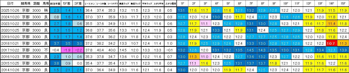 2026　菊花賞　過去ラップ一覧　簡易版